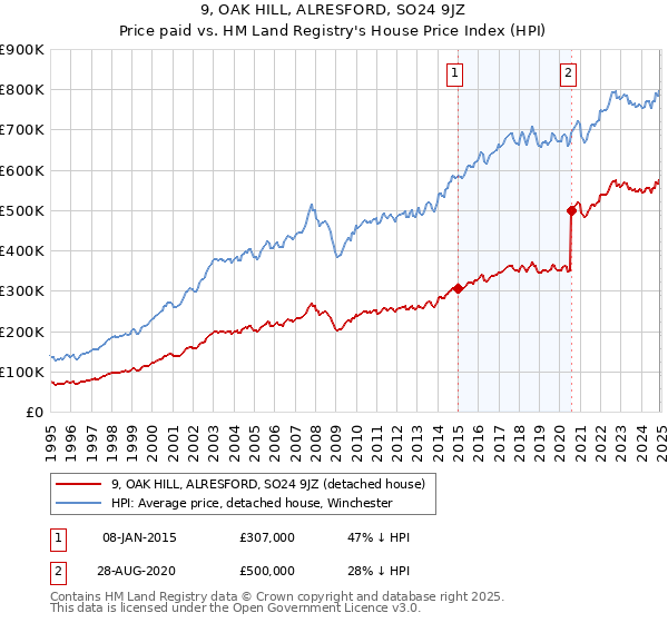 9, OAK HILL, ALRESFORD, SO24 9JZ: Price paid vs HM Land Registry's House Price Index