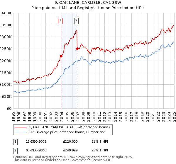 9, OAK LANE, CARLISLE, CA1 3SW: Price paid vs HM Land Registry's House Price Index