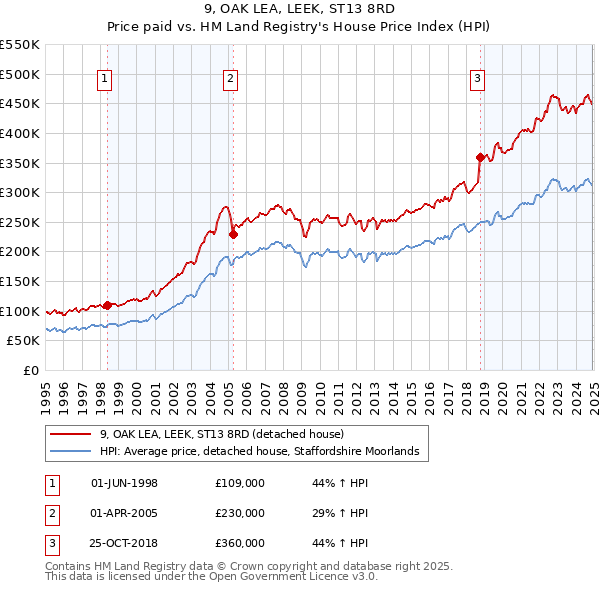 9, OAK LEA, LEEK, ST13 8RD: Price paid vs HM Land Registry's House Price Index