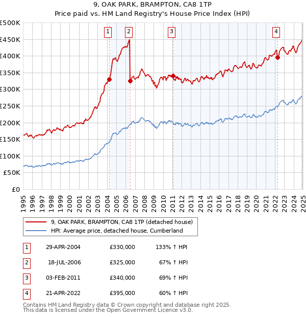 9, OAK PARK, BRAMPTON, CA8 1TP: Price paid vs HM Land Registry's House Price Index
