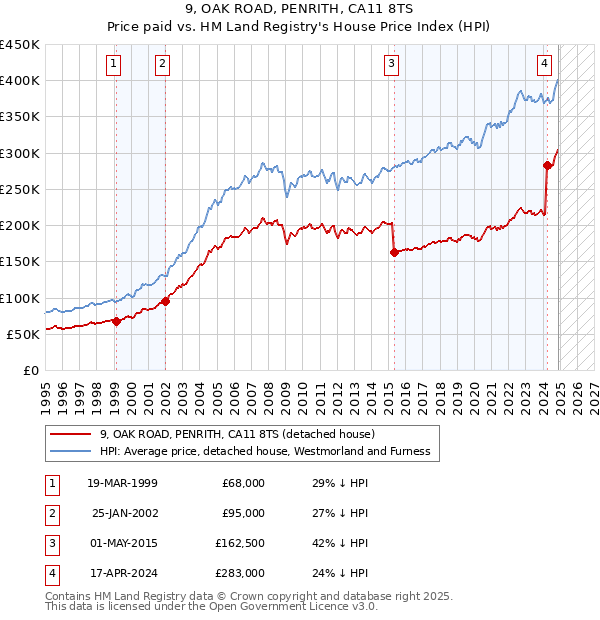 9, OAK ROAD, PENRITH, CA11 8TS: Price paid vs HM Land Registry's House Price Index