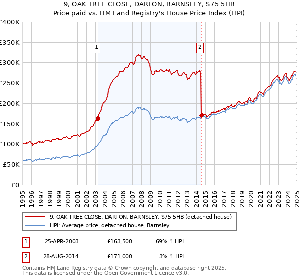 9, OAK TREE CLOSE, DARTON, BARNSLEY, S75 5HB: Price paid vs HM Land Registry's House Price Index