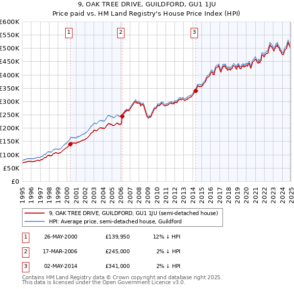 9, OAK TREE DRIVE, GUILDFORD, GU1 1JU: Price paid vs HM Land Registry's House Price Index