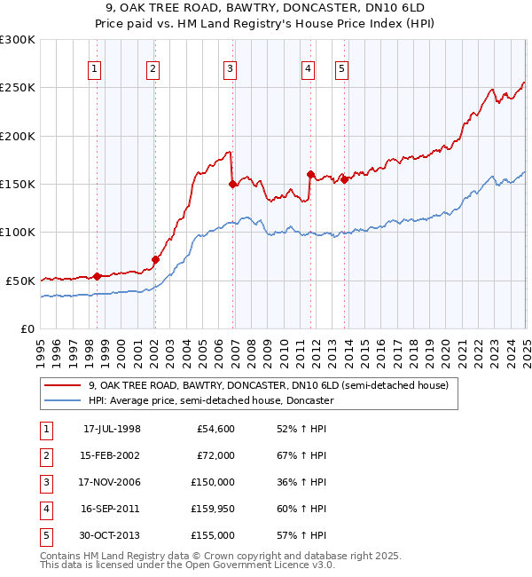 9, OAK TREE ROAD, BAWTRY, DONCASTER, DN10 6LD: Price paid vs HM Land Registry's House Price Index