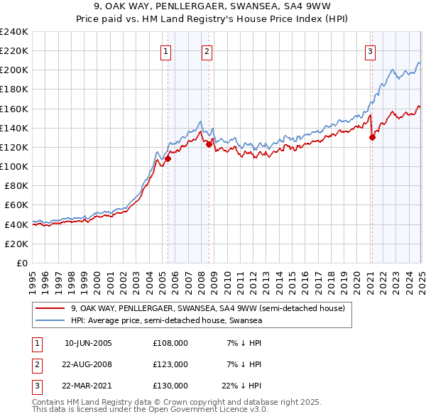 9, OAK WAY, PENLLERGAER, SWANSEA, SA4 9WW: Price paid vs HM Land Registry's House Price Index