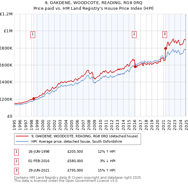9, OAKDENE, WOODCOTE, READING, RG8 0RQ: Price paid vs HM Land Registry's House Price Index