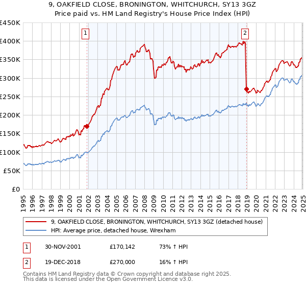 9, OAKFIELD CLOSE, BRONINGTON, WHITCHURCH, SY13 3GZ: Price paid vs HM Land Registry's House Price Index