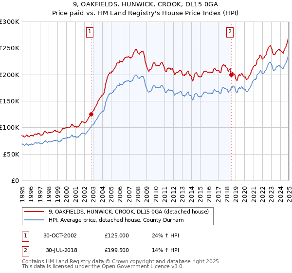 9, OAKFIELDS, HUNWICK, CROOK, DL15 0GA: Price paid vs HM Land Registry's House Price Index