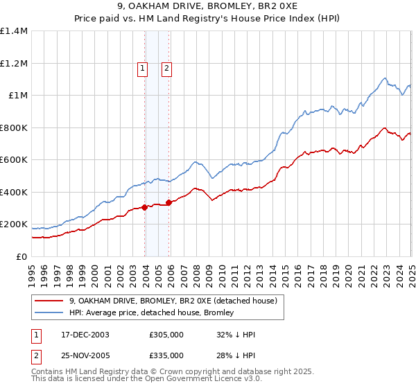 9, OAKHAM DRIVE, BROMLEY, BR2 0XE: Price paid vs HM Land Registry's House Price Index