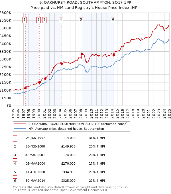 9, OAKHURST ROAD, SOUTHAMPTON, SO17 1PP: Price paid vs HM Land Registry's House Price Index