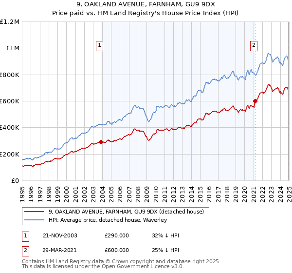 9, OAKLAND AVENUE, FARNHAM, GU9 9DX: Price paid vs HM Land Registry's House Price Index