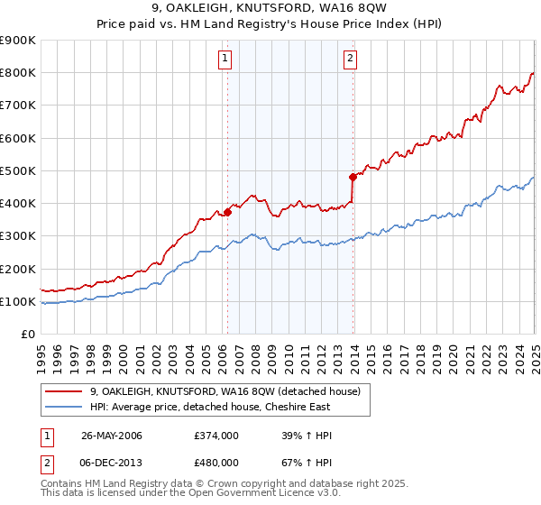 9, OAKLEIGH, KNUTSFORD, WA16 8QW: Price paid vs HM Land Registry's House Price Index
