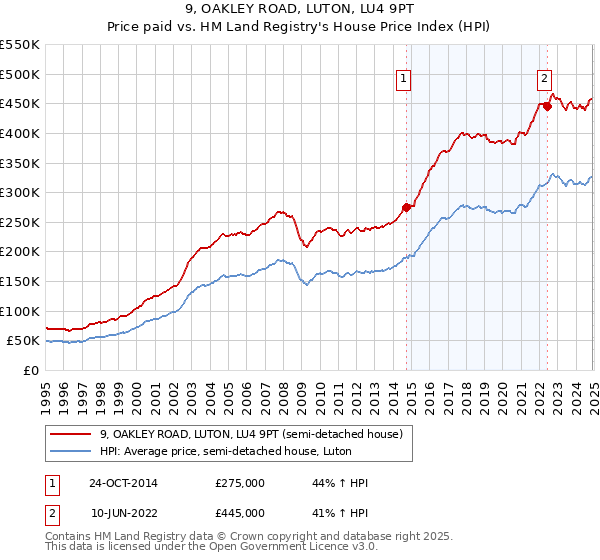 9, OAKLEY ROAD, LUTON, LU4 9PT: Price paid vs HM Land Registry's House Price Index