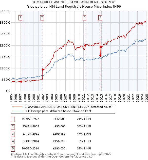 9, OAKVILLE AVENUE, STOKE-ON-TRENT, ST6 7DY: Price paid vs HM Land Registry's House Price Index