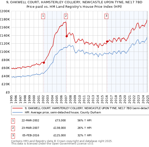 9, OAKWELL COURT, HAMSTERLEY COLLIERY, NEWCASTLE UPON TYNE, NE17 7BD: Price paid vs HM Land Registry's House Price Index