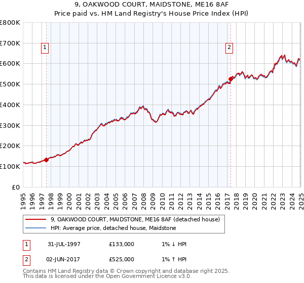 9, OAKWOOD COURT, MAIDSTONE, ME16 8AF: Price paid vs HM Land Registry's House Price Index