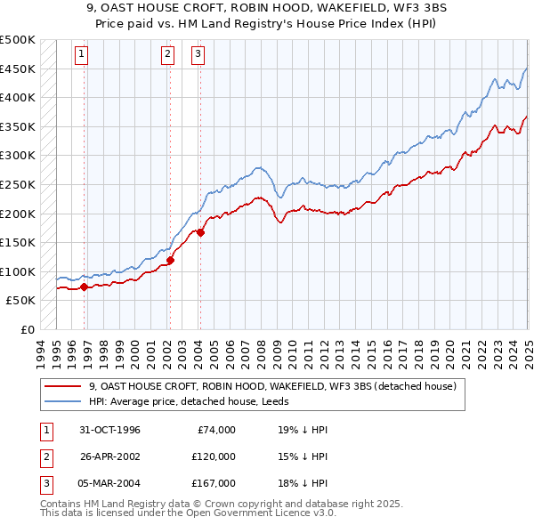 9, OAST HOUSE CROFT, ROBIN HOOD, WAKEFIELD, WF3 3BS: Price paid vs HM Land Registry's House Price Index