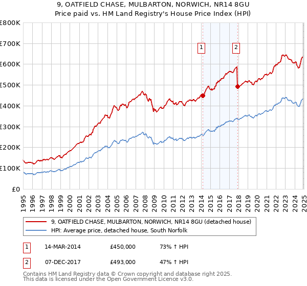 9, OATFIELD CHASE, MULBARTON, NORWICH, NR14 8GU: Price paid vs HM Land Registry's House Price Index