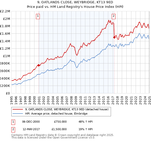 9, OATLANDS CLOSE, WEYBRIDGE, KT13 9ED: Price paid vs HM Land Registry's House Price Index