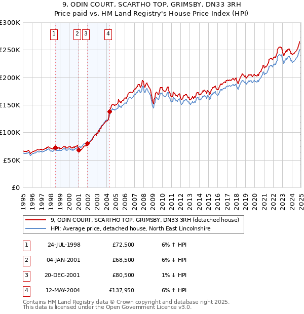 9, ODIN COURT, SCARTHO TOP, GRIMSBY, DN33 3RH: Price paid vs HM Land Registry's House Price Index