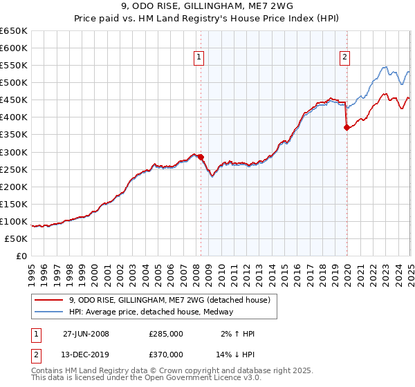 9, ODO RISE, GILLINGHAM, ME7 2WG: Price paid vs HM Land Registry's House Price Index