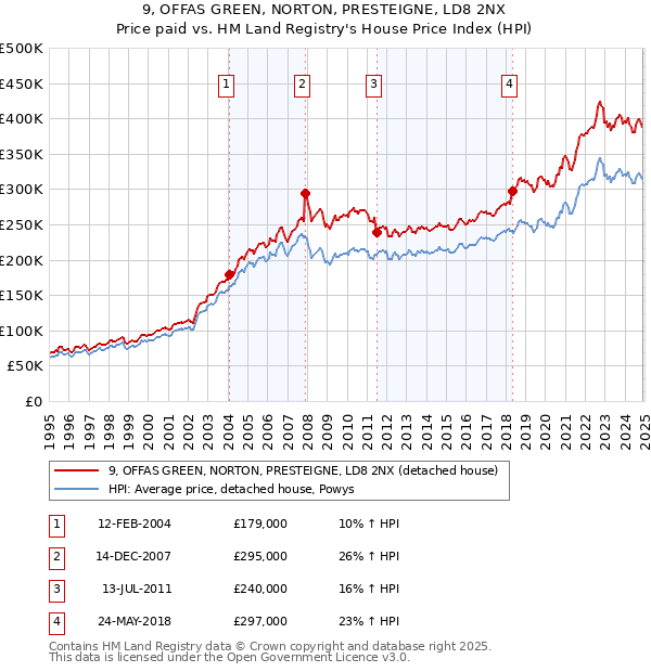 9, OFFAS GREEN, NORTON, PRESTEIGNE, LD8 2NX: Price paid vs HM Land Registry's House Price Index