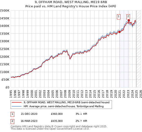 9, OFFHAM ROAD, WEST MALLING, ME19 6RB: Price paid vs HM Land Registry's House Price Index