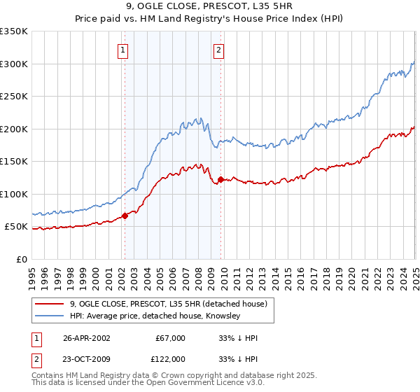 9, OGLE CLOSE, PRESCOT, L35 5HR: Price paid vs HM Land Registry's House Price Index