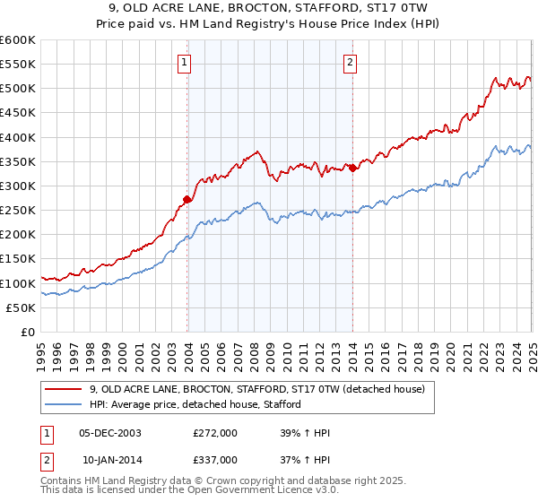 9, OLD ACRE LANE, BROCTON, STAFFORD, ST17 0TW: Price paid vs HM Land Registry's House Price Index