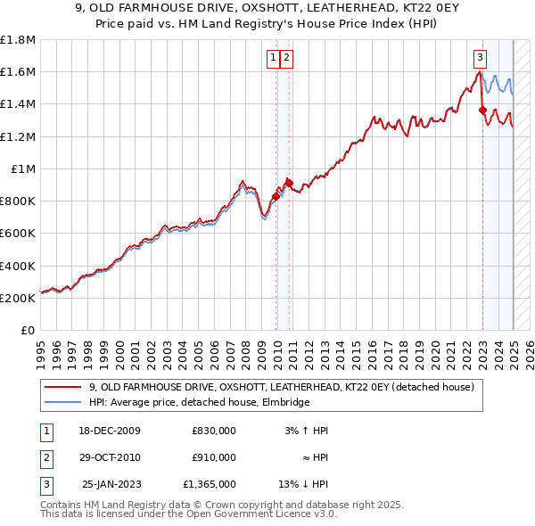 9, OLD FARMHOUSE DRIVE, OXSHOTT, LEATHERHEAD, KT22 0EY: Price paid vs HM Land Registry's House Price Index