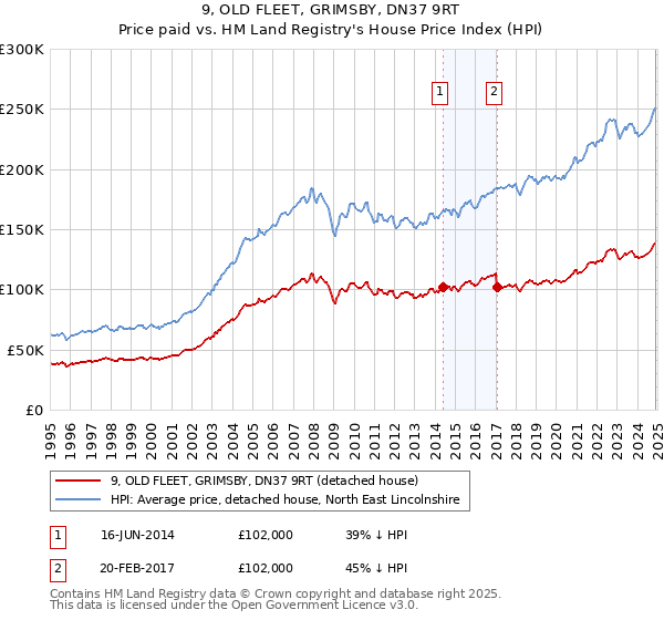 9, OLD FLEET, GRIMSBY, DN37 9RT: Price paid vs HM Land Registry's House Price Index