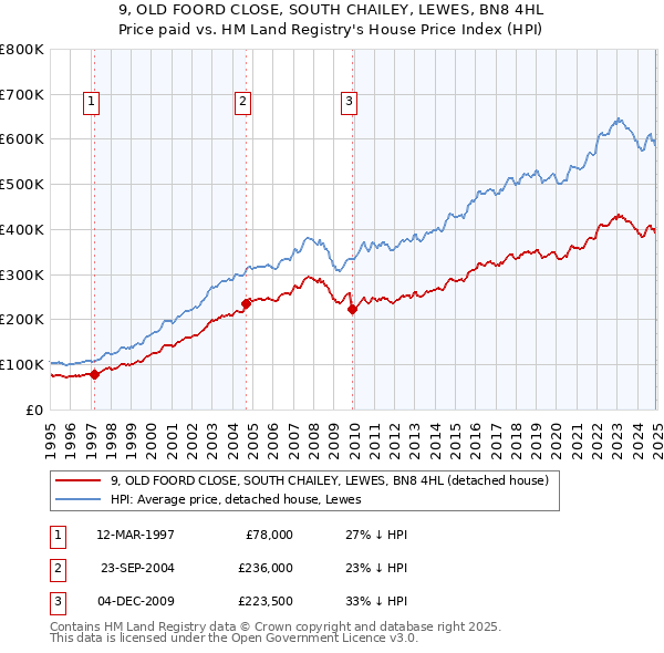 9, OLD FOORD CLOSE, SOUTH CHAILEY, LEWES, BN8 4HL: Price paid vs HM Land Registry's House Price Index