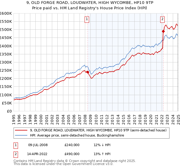 9, OLD FORGE ROAD, LOUDWATER, HIGH WYCOMBE, HP10 9TP: Price paid vs HM Land Registry's House Price Index