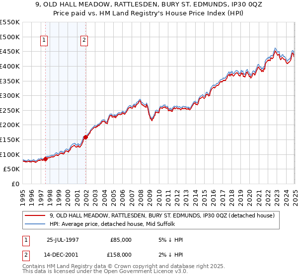9, OLD HALL MEADOW, RATTLESDEN, BURY ST. EDMUNDS, IP30 0QZ: Price paid vs HM Land Registry's House Price Index