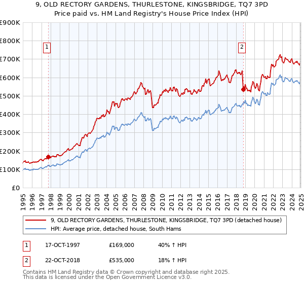 9, OLD RECTORY GARDENS, THURLESTONE, KINGSBRIDGE, TQ7 3PD: Price paid vs HM Land Registry's House Price Index