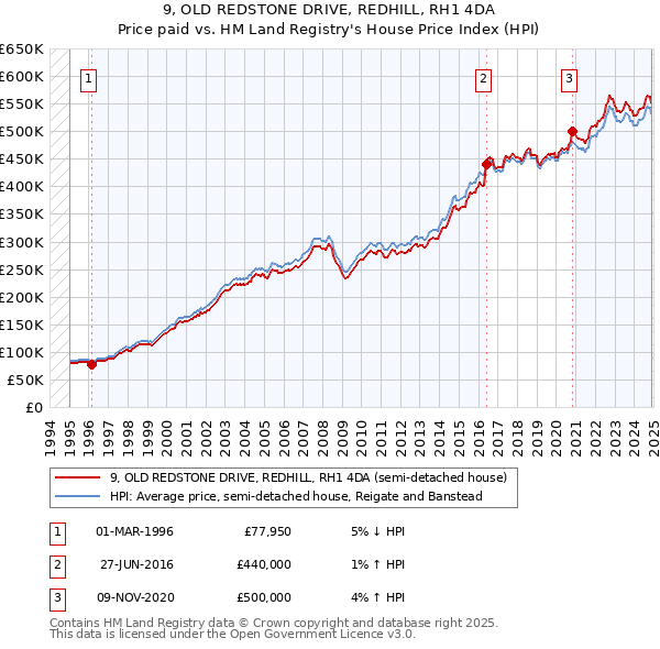 9, OLD REDSTONE DRIVE, REDHILL, RH1 4DA: Price paid vs HM Land Registry's House Price Index