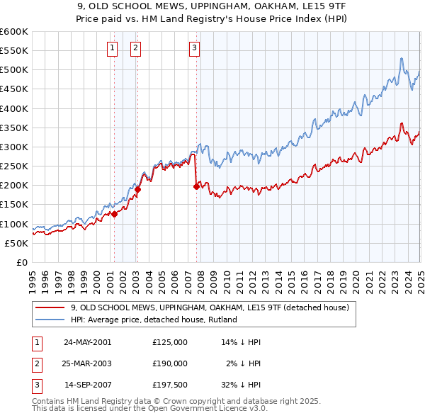 9, OLD SCHOOL MEWS, UPPINGHAM, OAKHAM, LE15 9TF: Price paid vs HM Land Registry's House Price Index