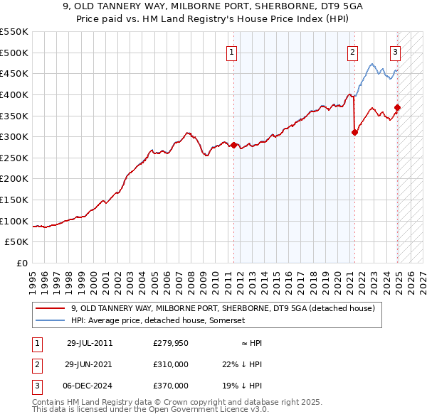 9, OLD TANNERY WAY, MILBORNE PORT, SHERBORNE, DT9 5GA: Price paid vs HM Land Registry's House Price Index