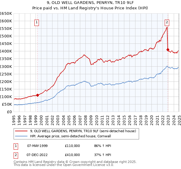 9, OLD WELL GARDENS, PENRYN, TR10 9LF: Price paid vs HM Land Registry's House Price Index