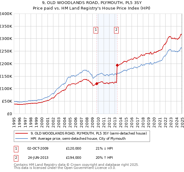 9, OLD WOODLANDS ROAD, PLYMOUTH, PL5 3SY: Price paid vs HM Land Registry's House Price Index
