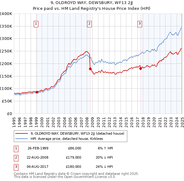 9, OLDROYD WAY, DEWSBURY, WF13 2JJ: Price paid vs HM Land Registry's House Price Index