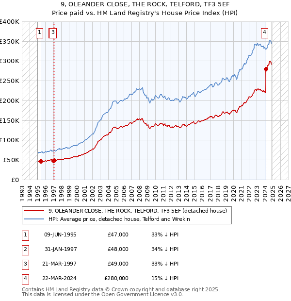 9, OLEANDER CLOSE, THE ROCK, TELFORD, TF3 5EF: Price paid vs HM Land Registry's House Price Index