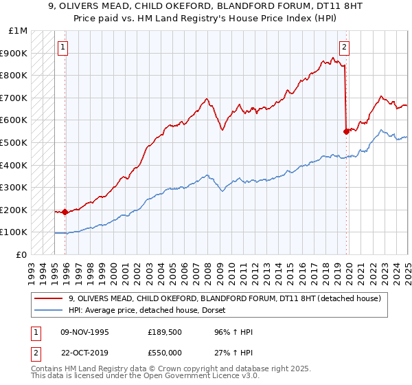 9, OLIVERS MEAD, CHILD OKEFORD, BLANDFORD FORUM, DT11 8HT: Price paid vs HM Land Registry's House Price Index