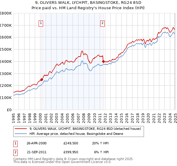 9, OLIVERS WALK, LYCHPIT, BASINGSTOKE, RG24 8SD: Price paid vs HM Land Registry's House Price Index