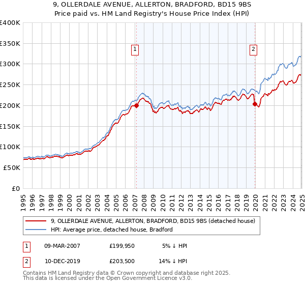 9, OLLERDALE AVENUE, ALLERTON, BRADFORD, BD15 9BS: Price paid vs HM Land Registry's House Price Index