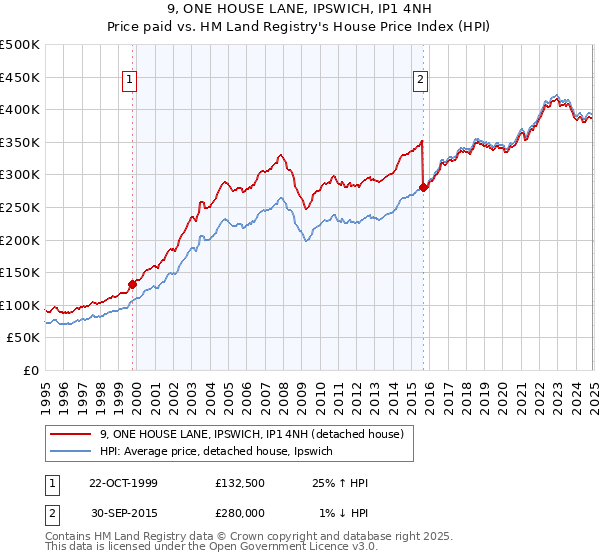 9, ONE HOUSE LANE, IPSWICH, IP1 4NH: Price paid vs HM Land Registry's House Price Index