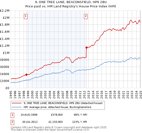 9, ONE TREE LANE, BEACONSFIELD, HP9 2BU: Price paid vs HM Land Registry's House Price Index
