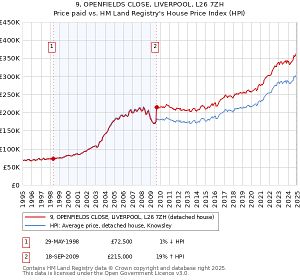9, OPENFIELDS CLOSE, LIVERPOOL, L26 7ZH: Price paid vs HM Land Registry's House Price Index