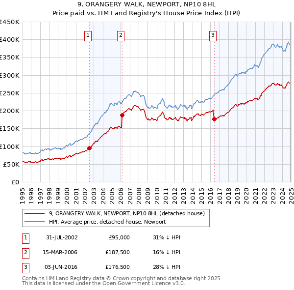 9, ORANGERY WALK, NEWPORT, NP10 8HL: Price paid vs HM Land Registry's House Price Index