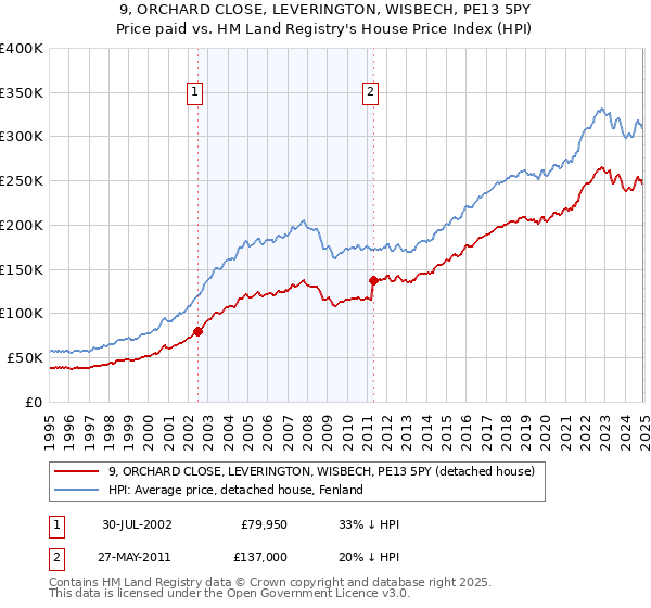9, ORCHARD CLOSE, LEVERINGTON, WISBECH, PE13 5PY: Price paid vs HM Land Registry's House Price Index